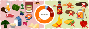 What is keto diet, keto diet explanation